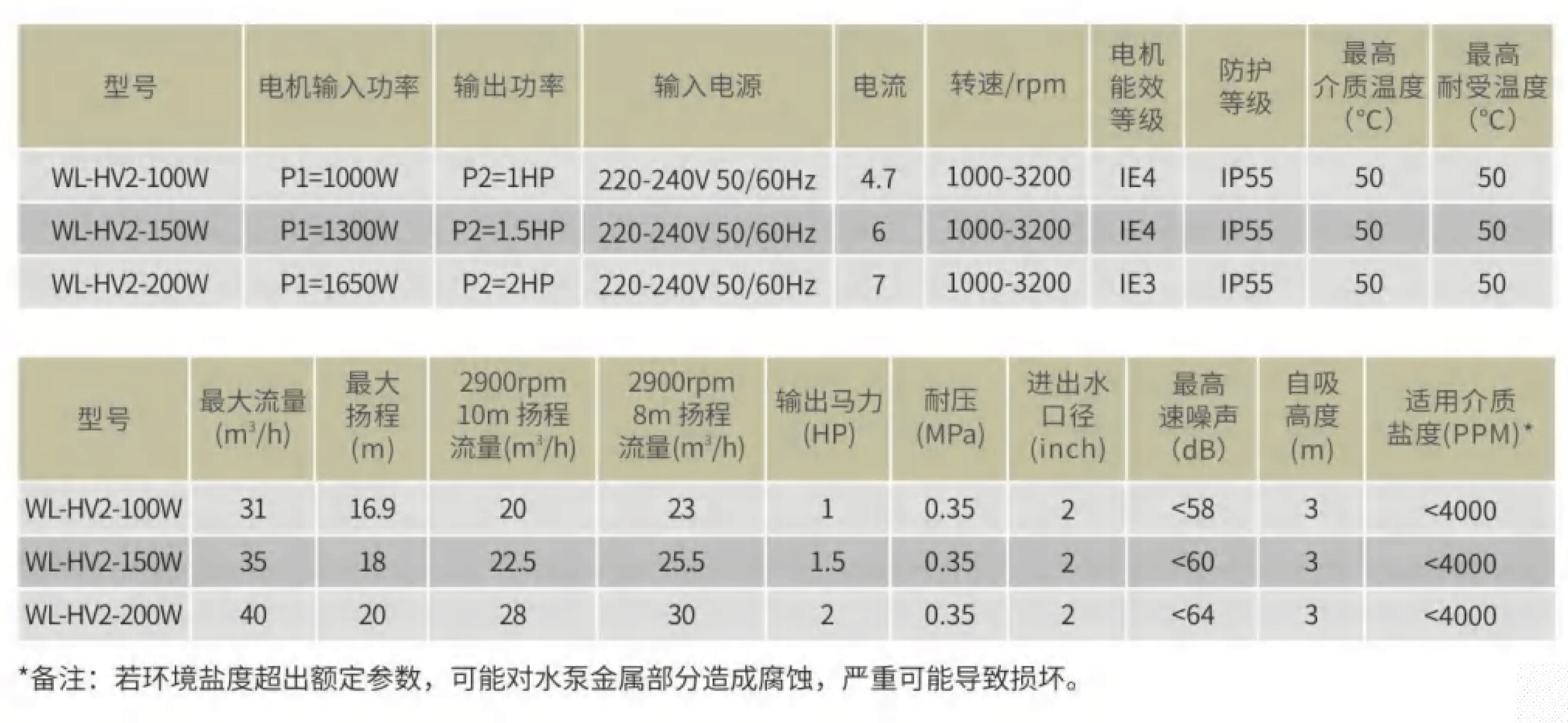 威浪仕-hv2智能变速水泵-参数表.png
