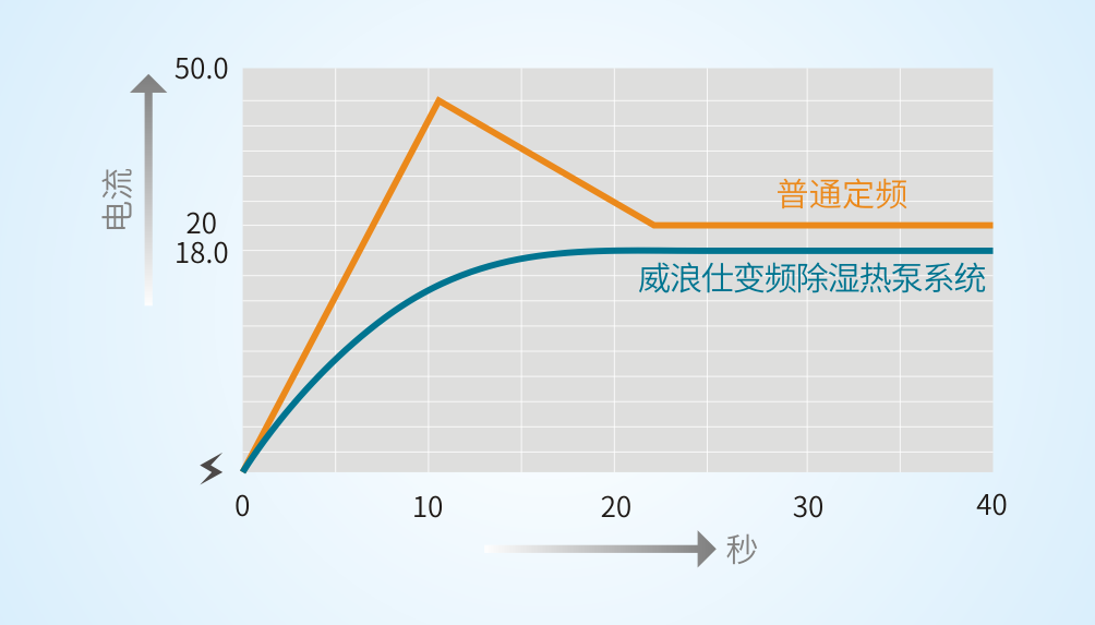 低噪设计,运行平稳-威浪仕变频除湿热泵.png 低噪设计,运行平稳-威浪仕变频除湿热泵.png